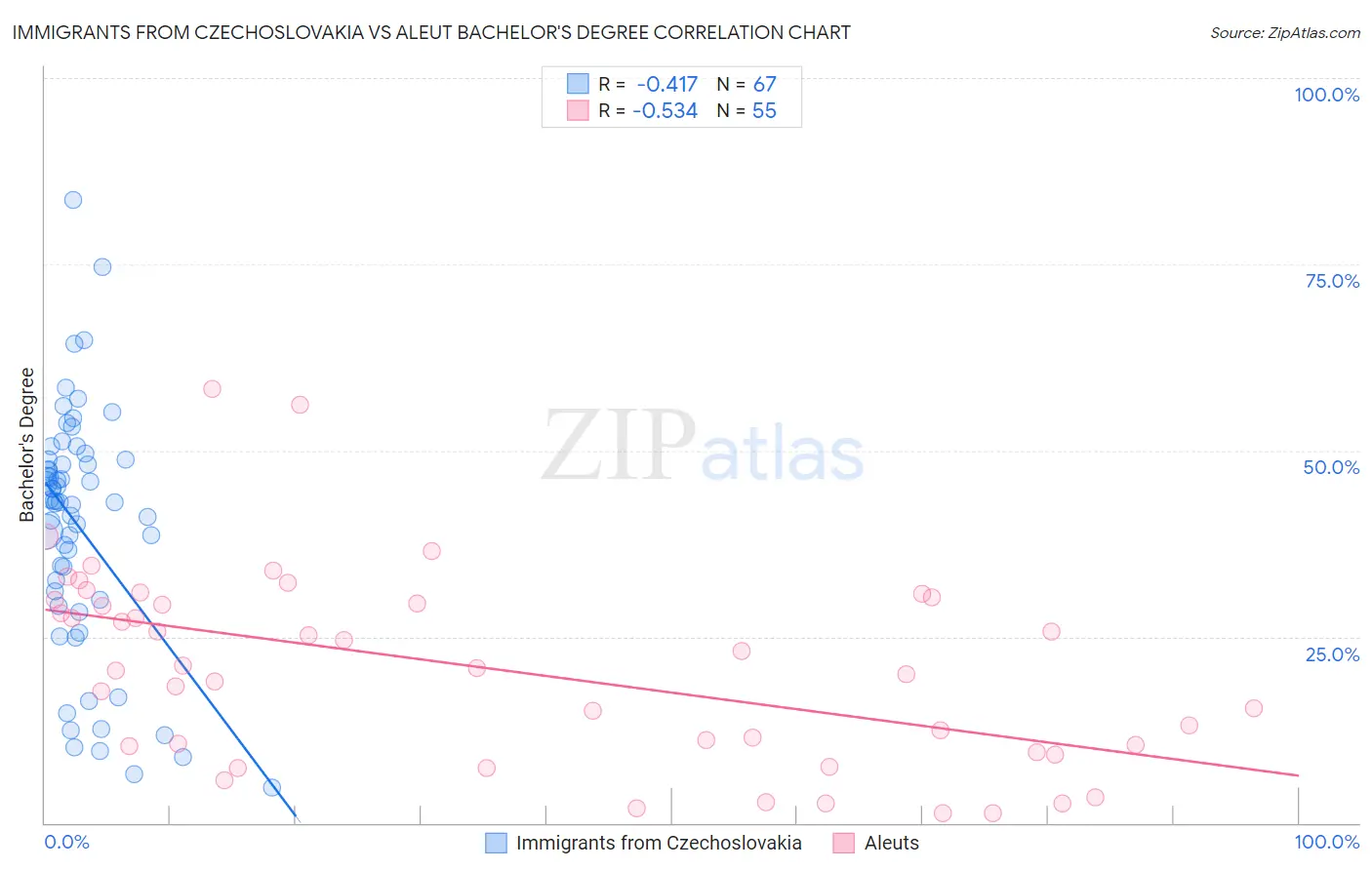 Immigrants from Czechoslovakia vs Aleut Bachelor's Degree