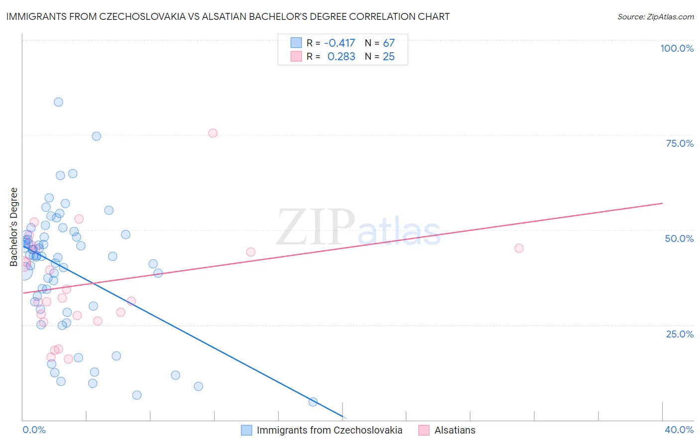 Immigrants from Czechoslovakia vs Alsatian Bachelor's Degree