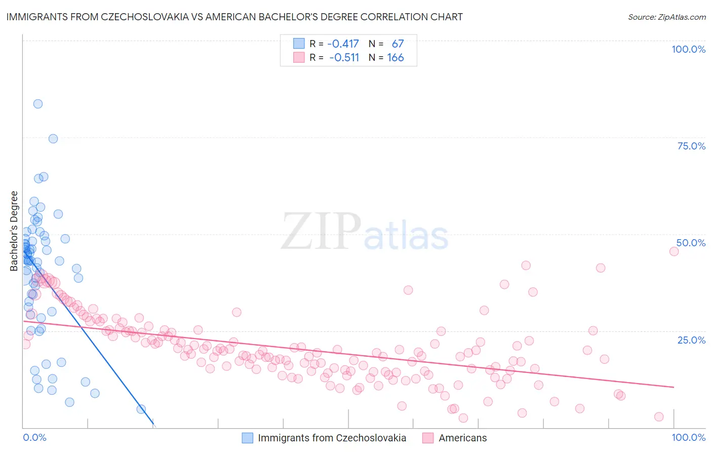 Immigrants from Czechoslovakia vs American Bachelor's Degree