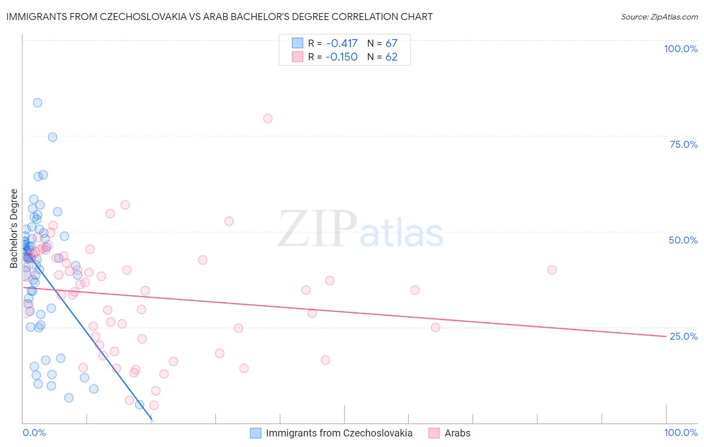 Immigrants from Czechoslovakia vs Arab Bachelor's Degree