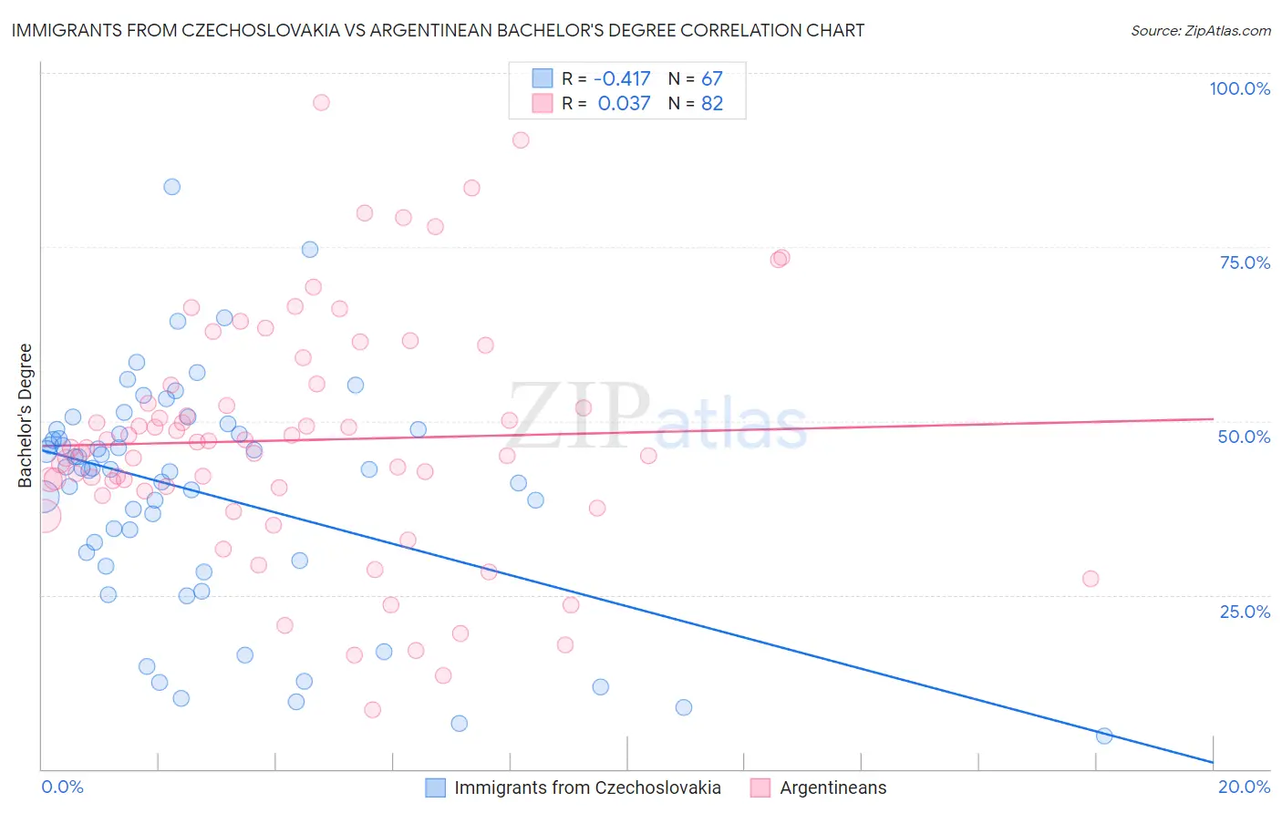 Immigrants from Czechoslovakia vs Argentinean Bachelor's Degree