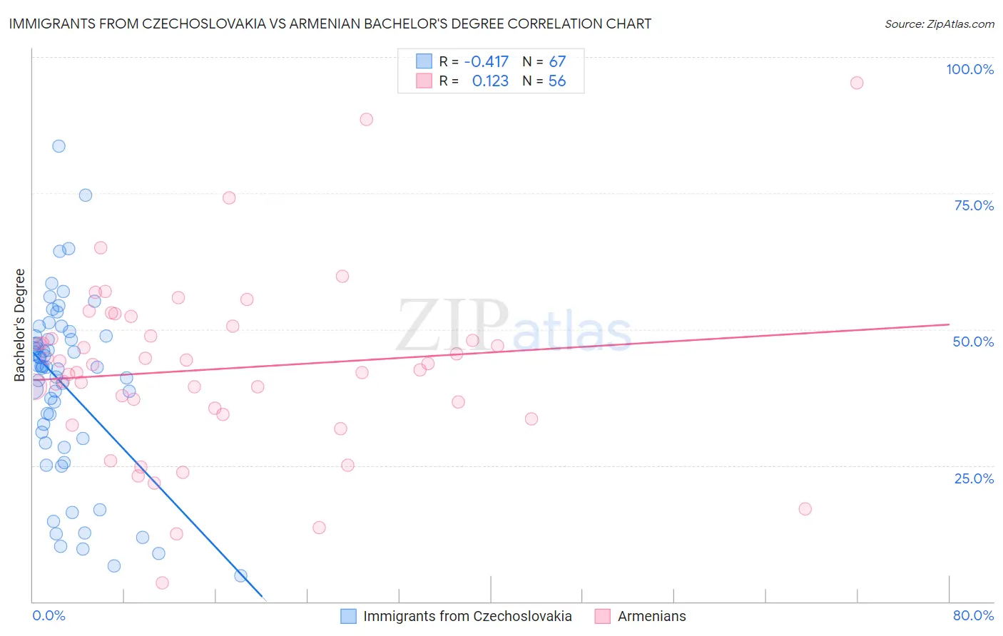Immigrants from Czechoslovakia vs Armenian Bachelor's Degree