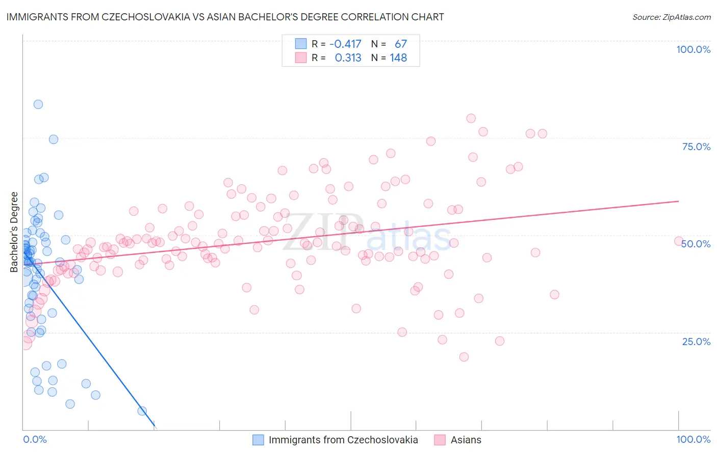 Immigrants from Czechoslovakia vs Asian Bachelor's Degree