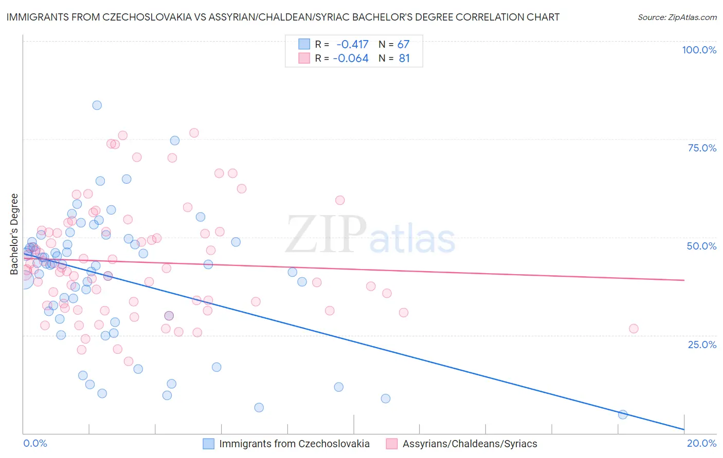Immigrants from Czechoslovakia vs Assyrian/Chaldean/Syriac Bachelor's Degree