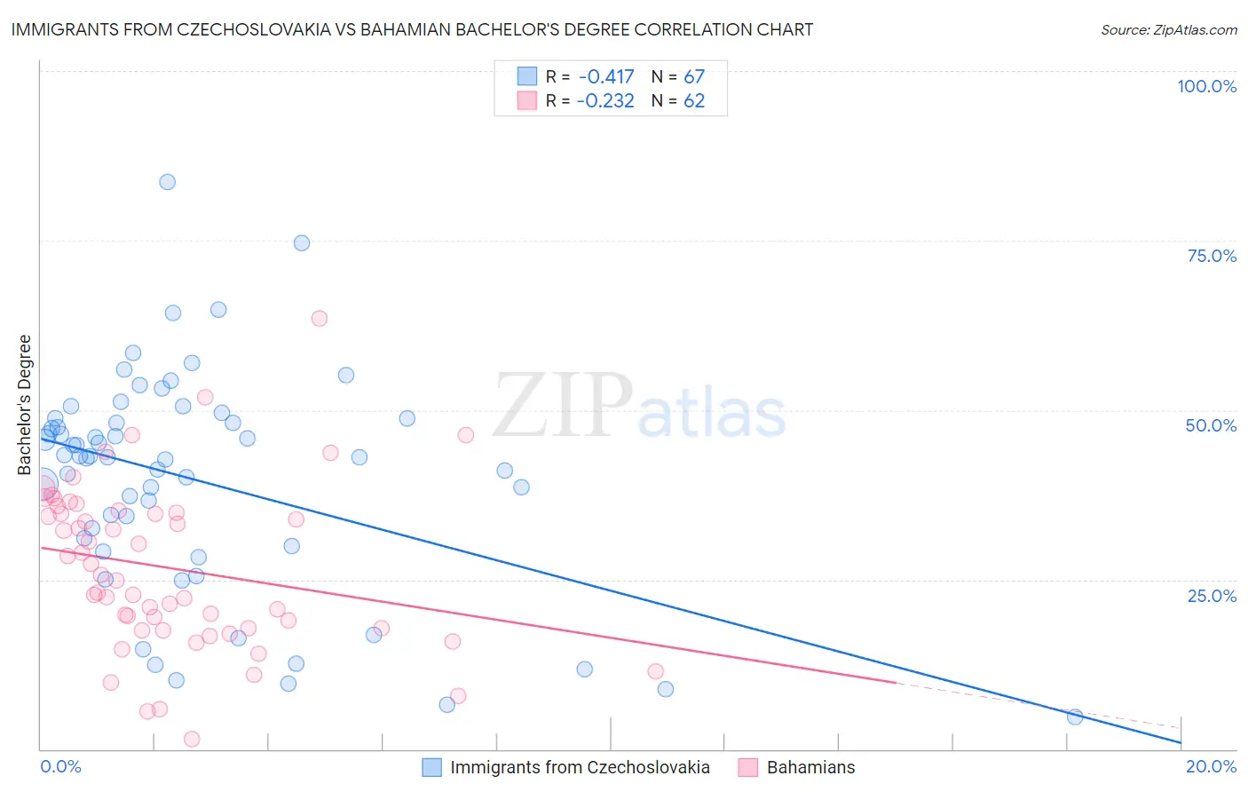 Immigrants from Czechoslovakia vs Bahamian Bachelor's Degree
