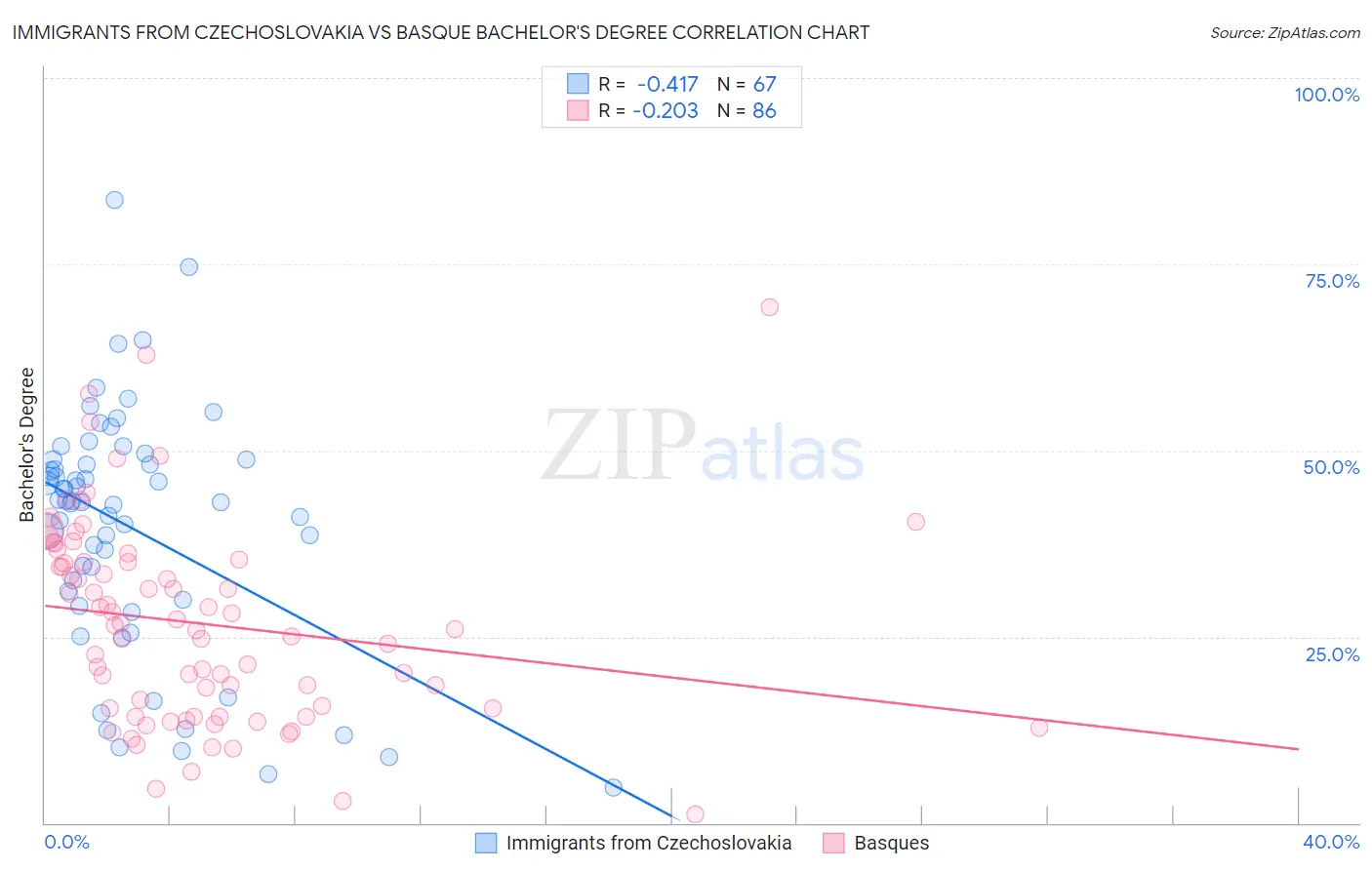 Immigrants from Czechoslovakia vs Basque Bachelor's Degree