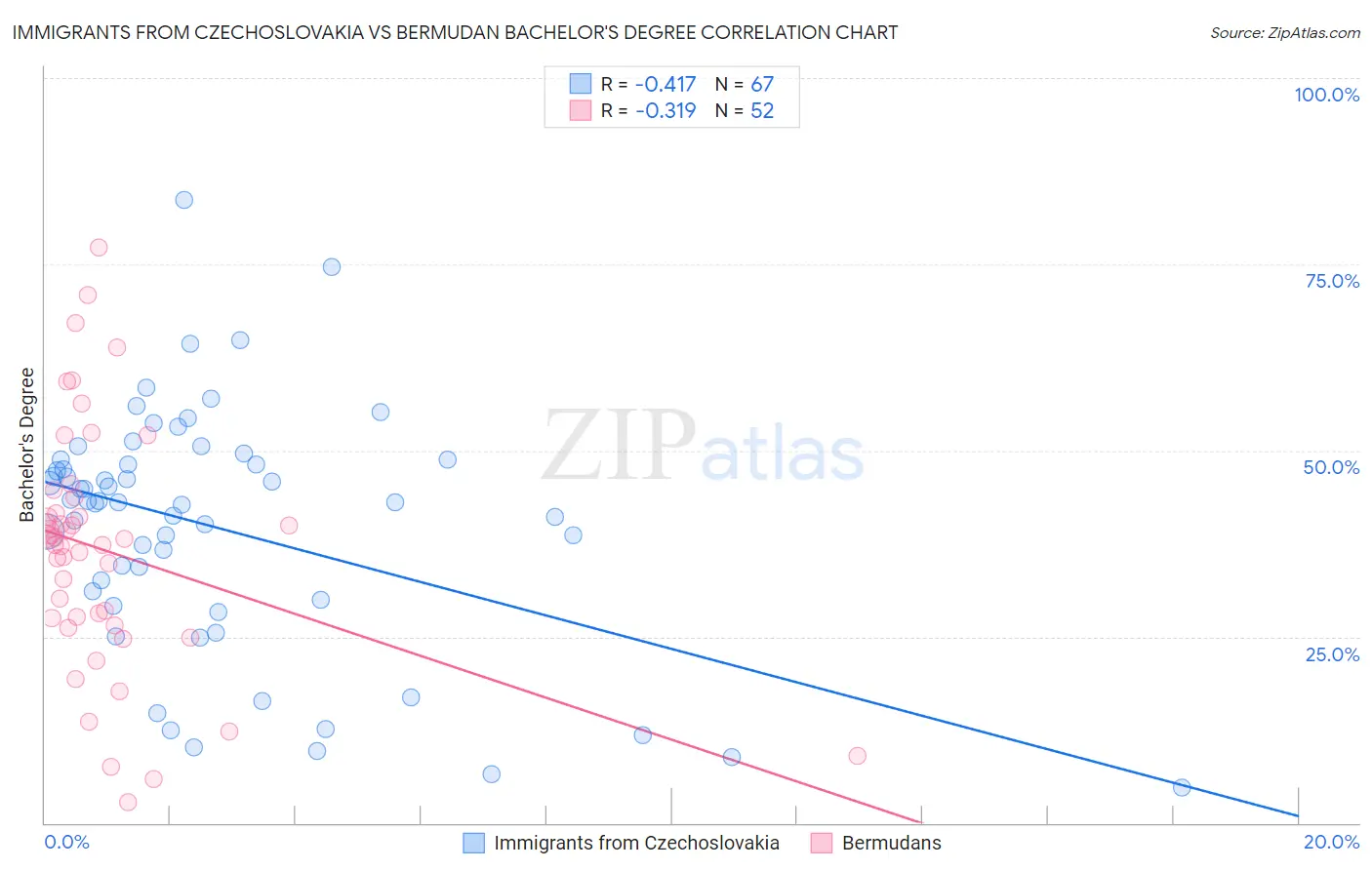 Immigrants from Czechoslovakia vs Bermudan Bachelor's Degree