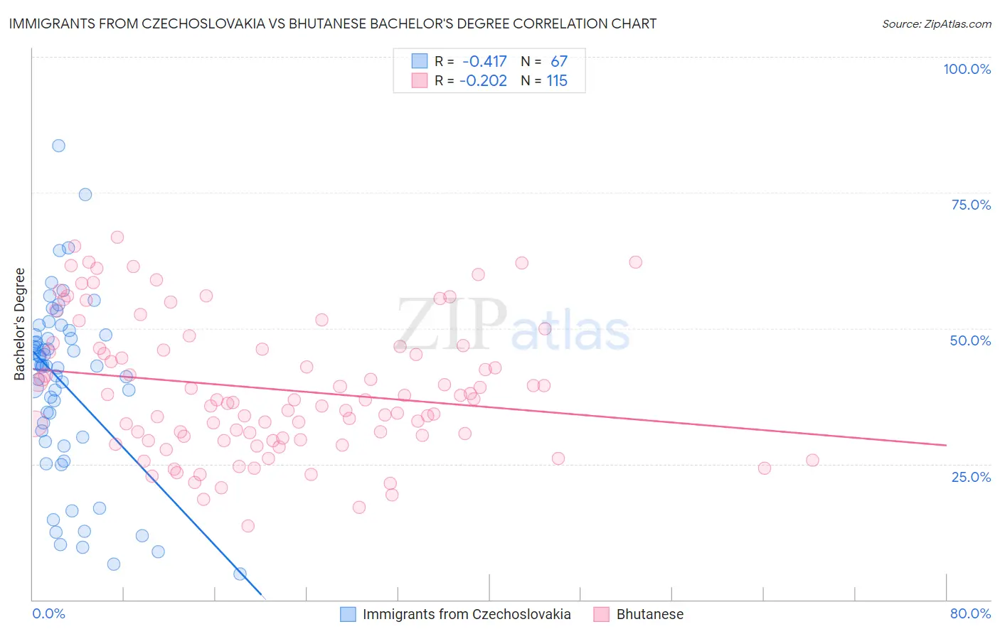 Immigrants from Czechoslovakia vs Bhutanese Bachelor's Degree