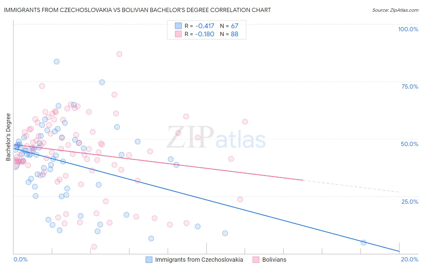 Immigrants from Czechoslovakia vs Bolivian Bachelor's Degree