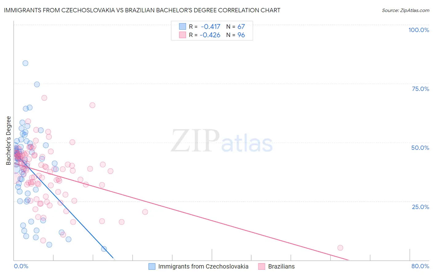 Immigrants from Czechoslovakia vs Brazilian Bachelor's Degree