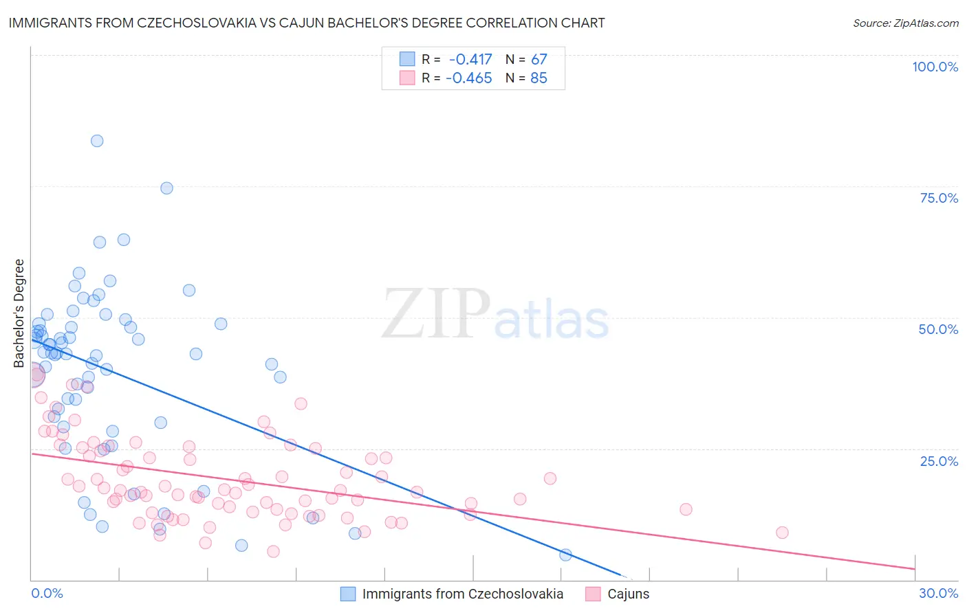 Immigrants from Czechoslovakia vs Cajun Bachelor's Degree