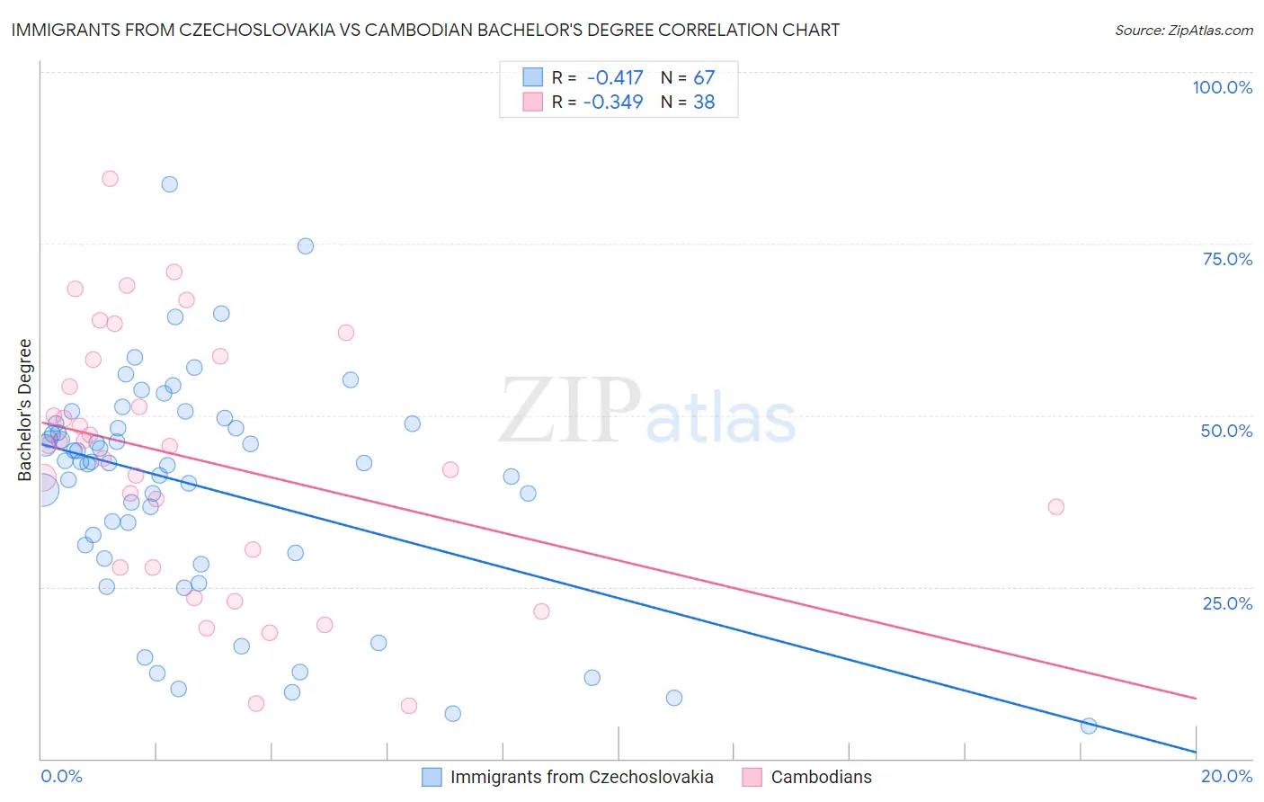Immigrants from Czechoslovakia vs Cambodian Bachelor's Degree