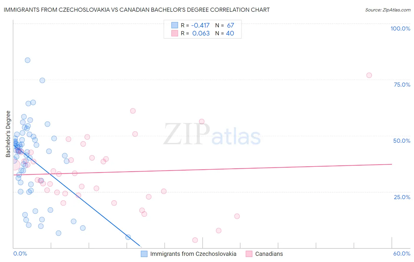 Immigrants from Czechoslovakia vs Canadian Bachelor's Degree