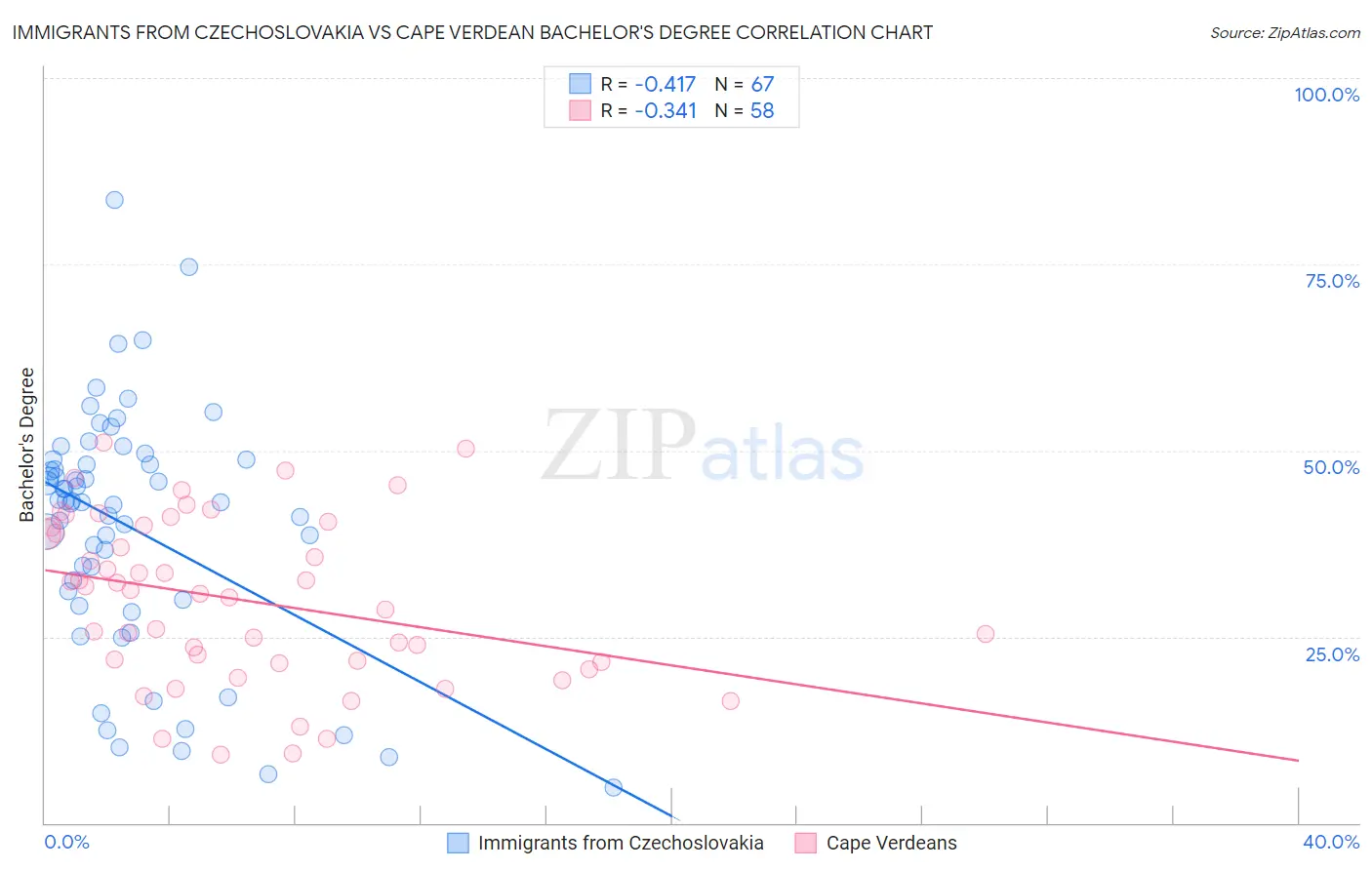 Immigrants from Czechoslovakia vs Cape Verdean Bachelor's Degree