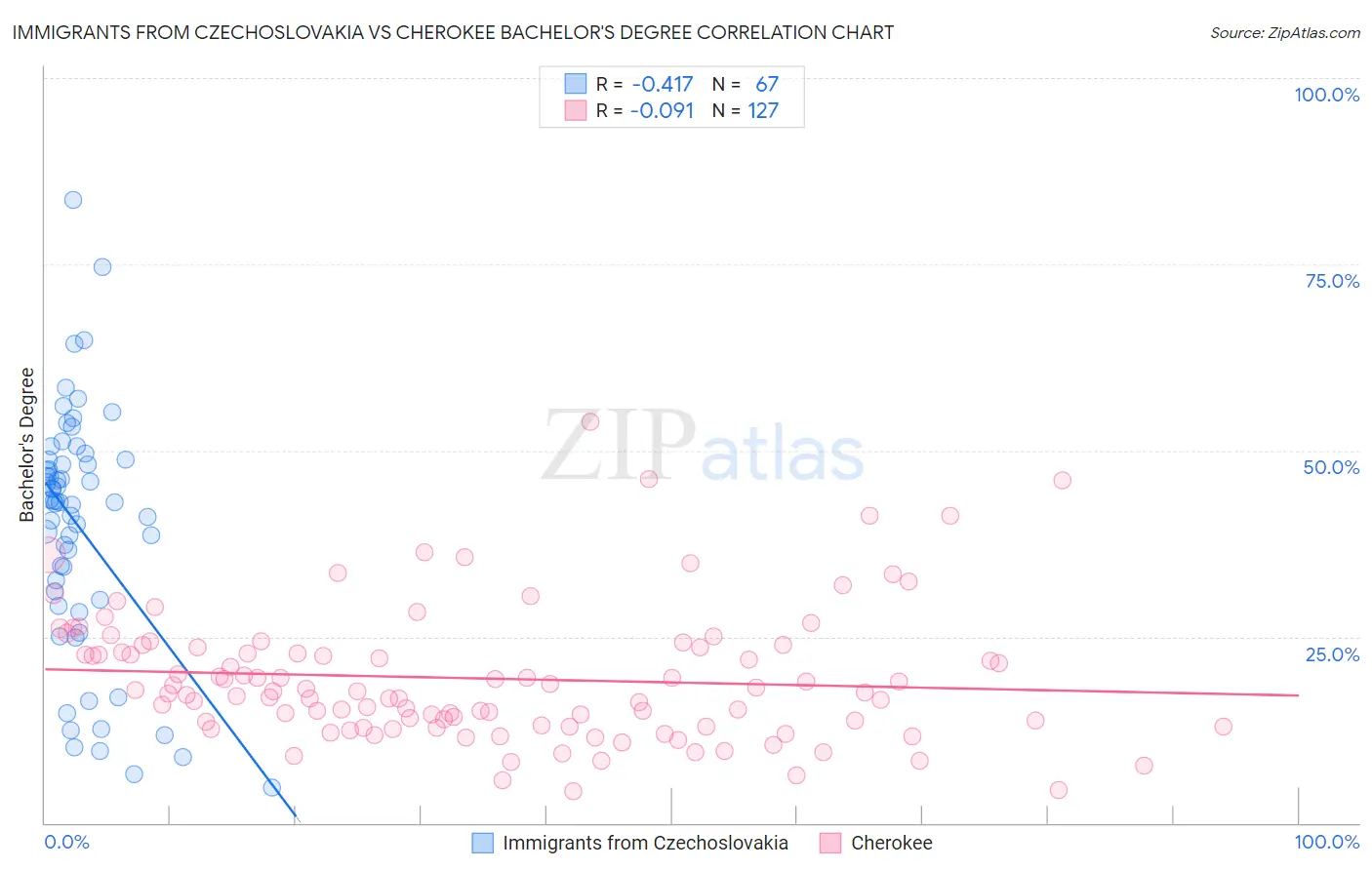 Immigrants from Czechoslovakia vs Cherokee Bachelor's Degree