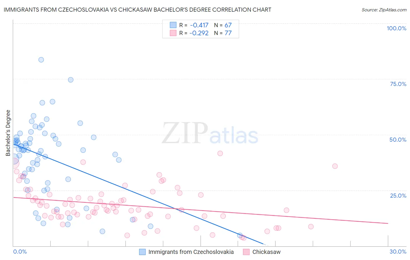 Immigrants from Czechoslovakia vs Chickasaw Bachelor's Degree