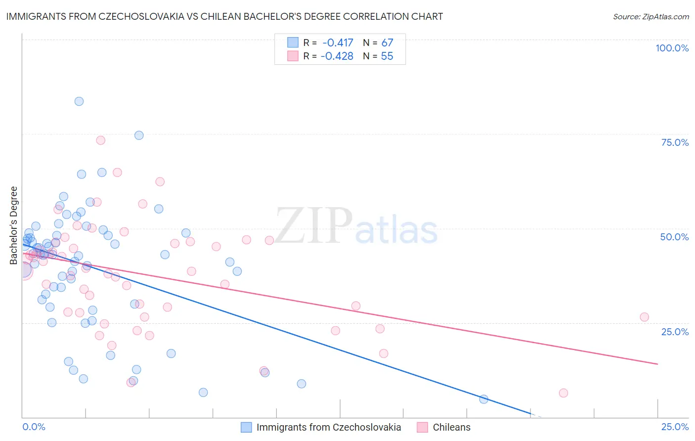 Immigrants from Czechoslovakia vs Chilean Bachelor's Degree