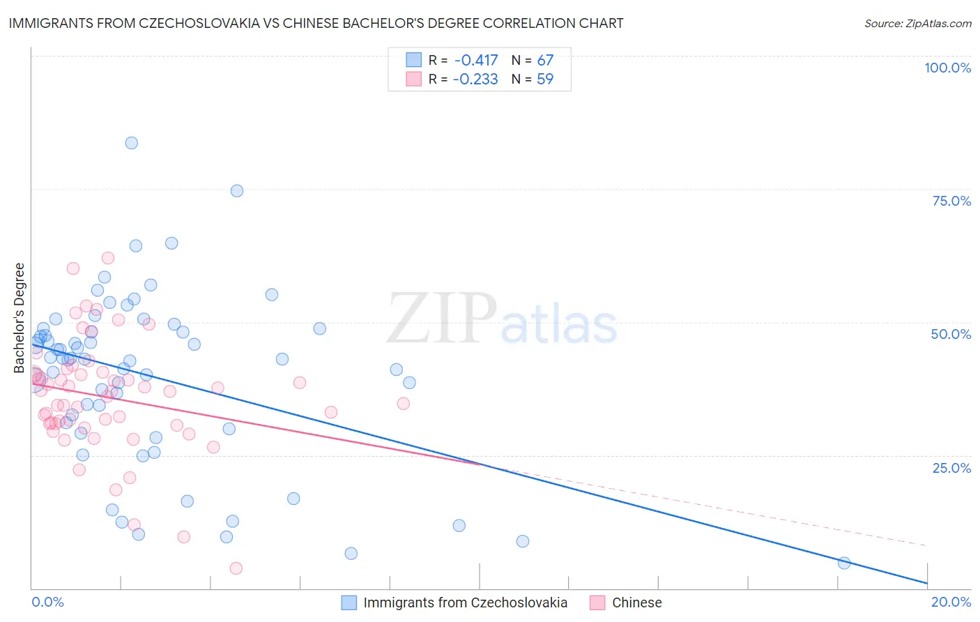 Immigrants from Czechoslovakia vs Chinese Bachelor's Degree