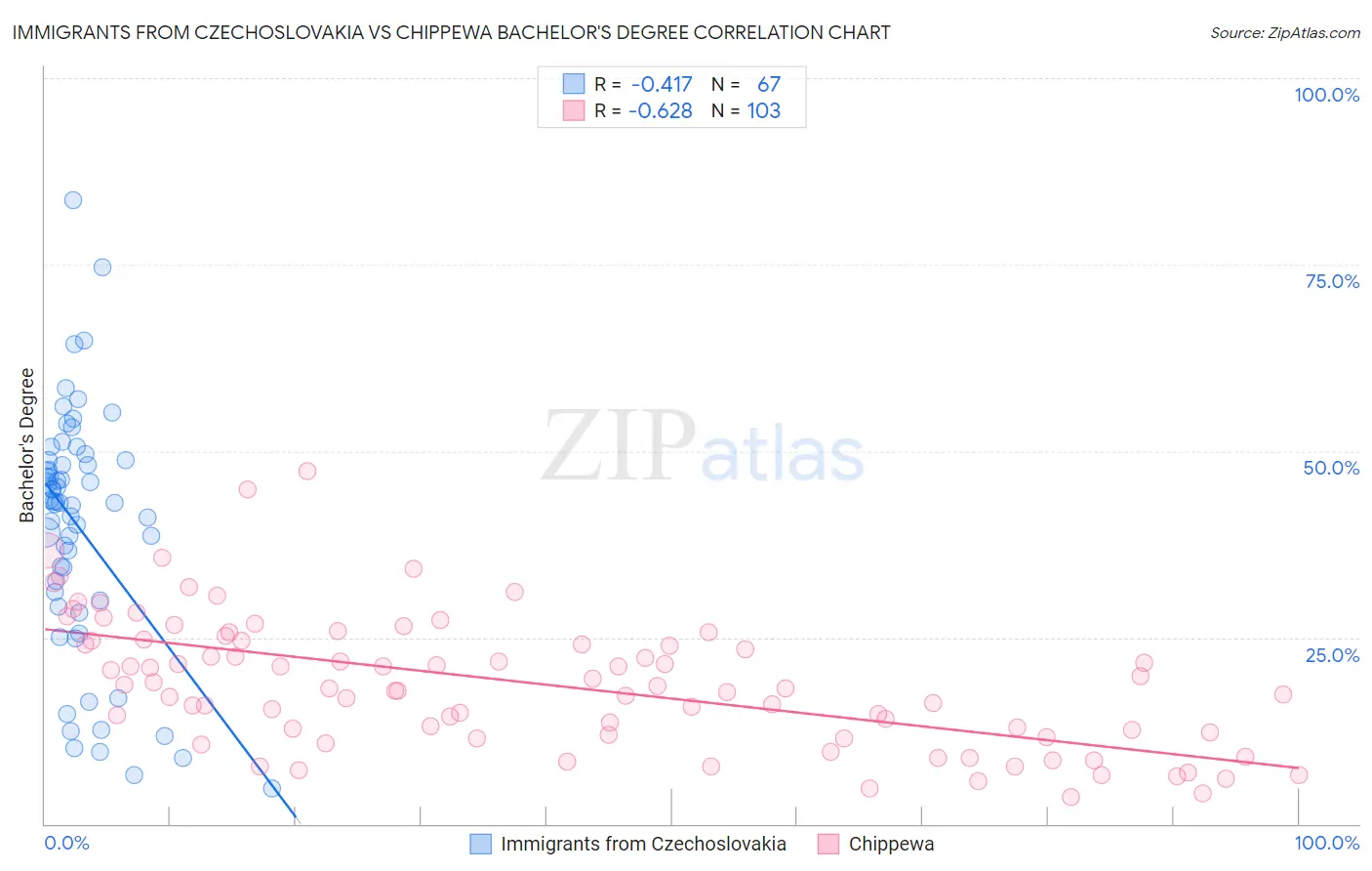 Immigrants from Czechoslovakia vs Chippewa Bachelor's Degree