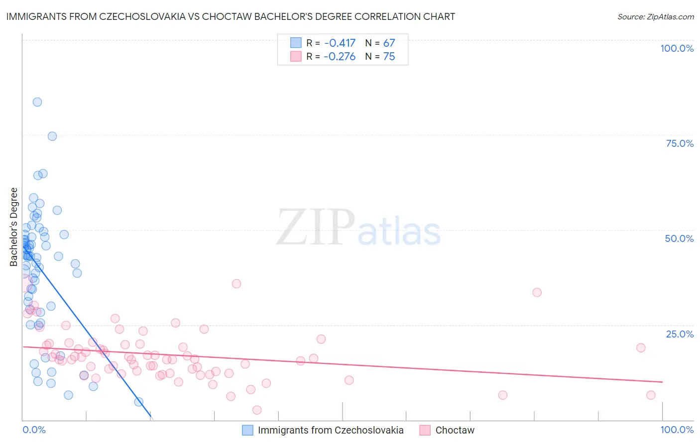 Immigrants from Czechoslovakia vs Choctaw Bachelor's Degree