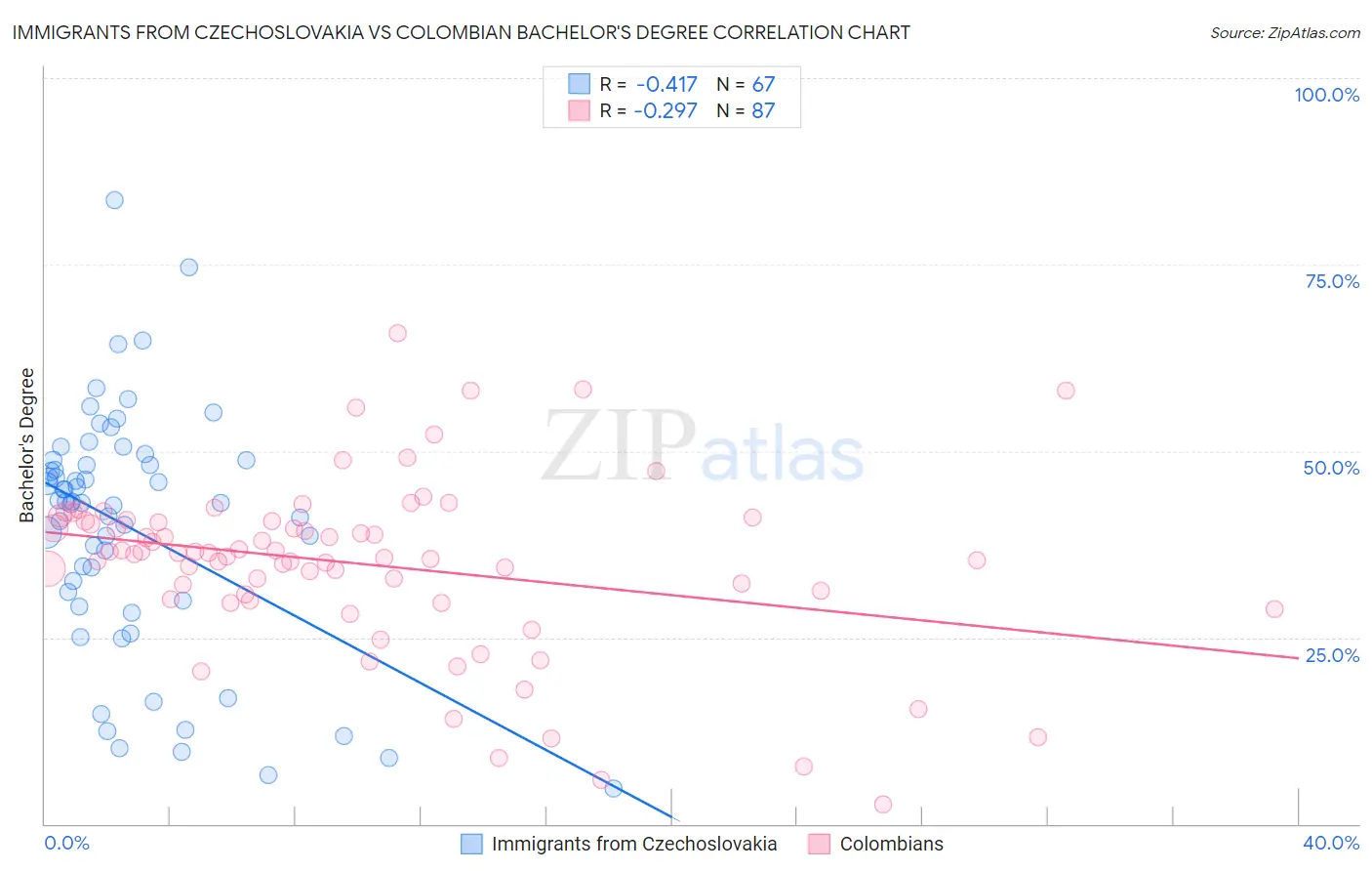 Immigrants from Czechoslovakia vs Colombian Bachelor's Degree