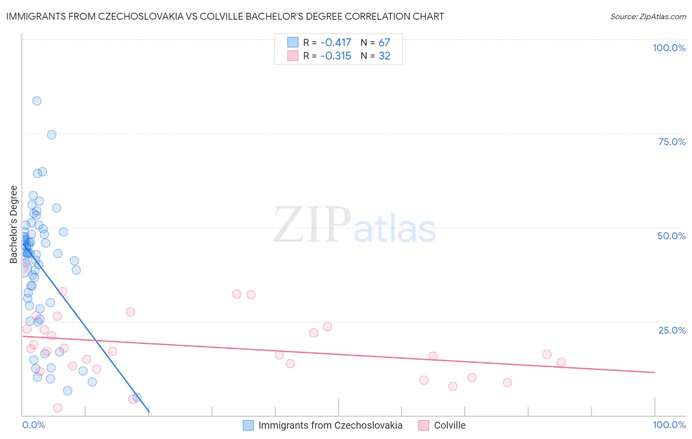 Immigrants from Czechoslovakia vs Colville Bachelor's Degree