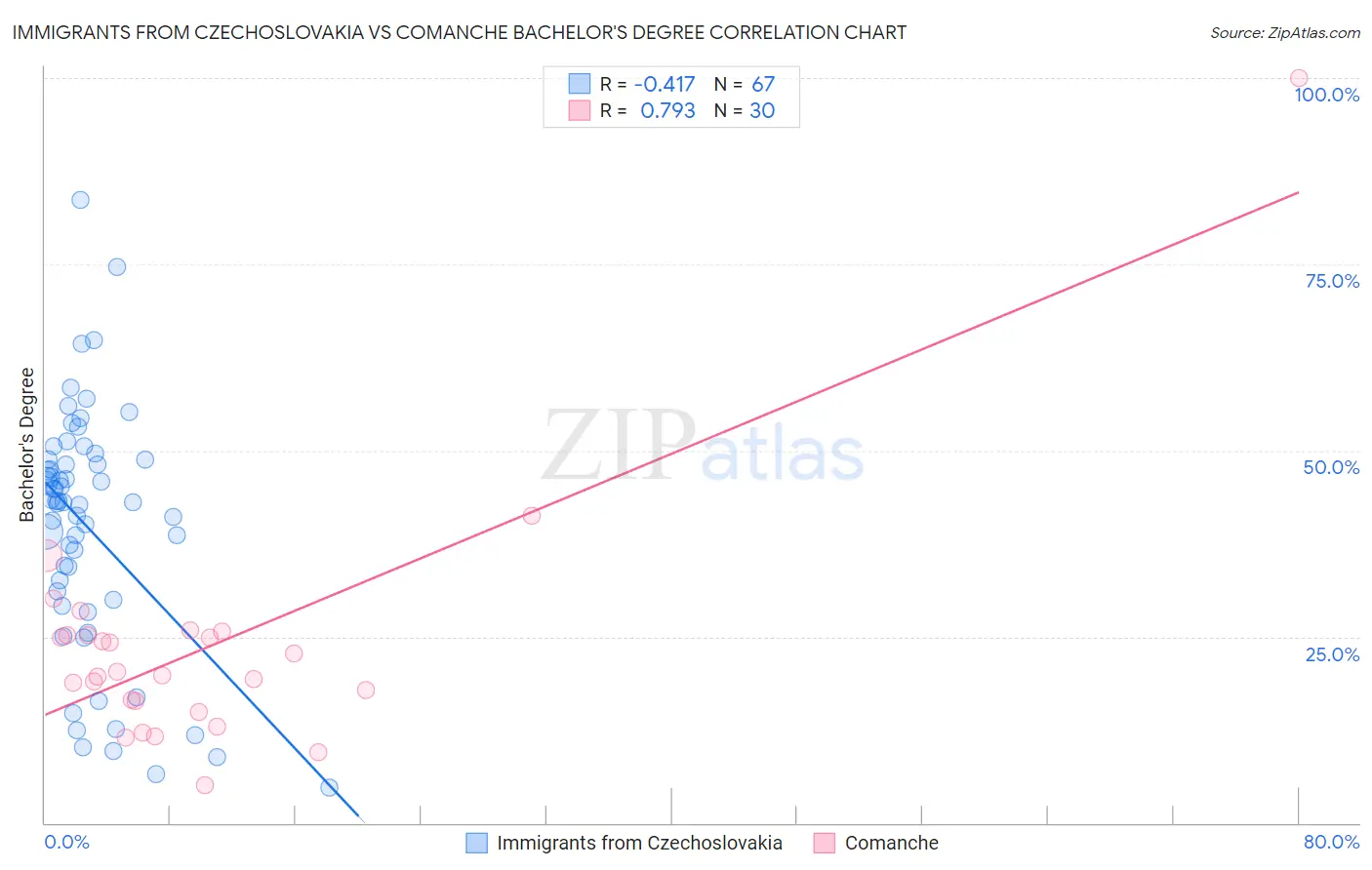 Immigrants from Czechoslovakia vs Comanche Bachelor's Degree