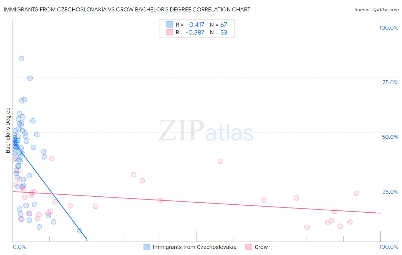 Immigrants from Czechoslovakia vs Crow Bachelor's Degree