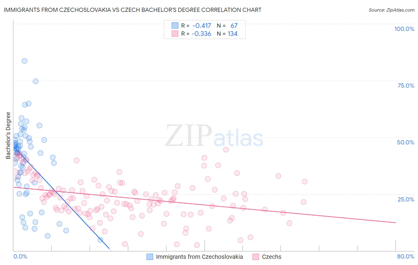 Immigrants from Czechoslovakia vs Czech Bachelor's Degree