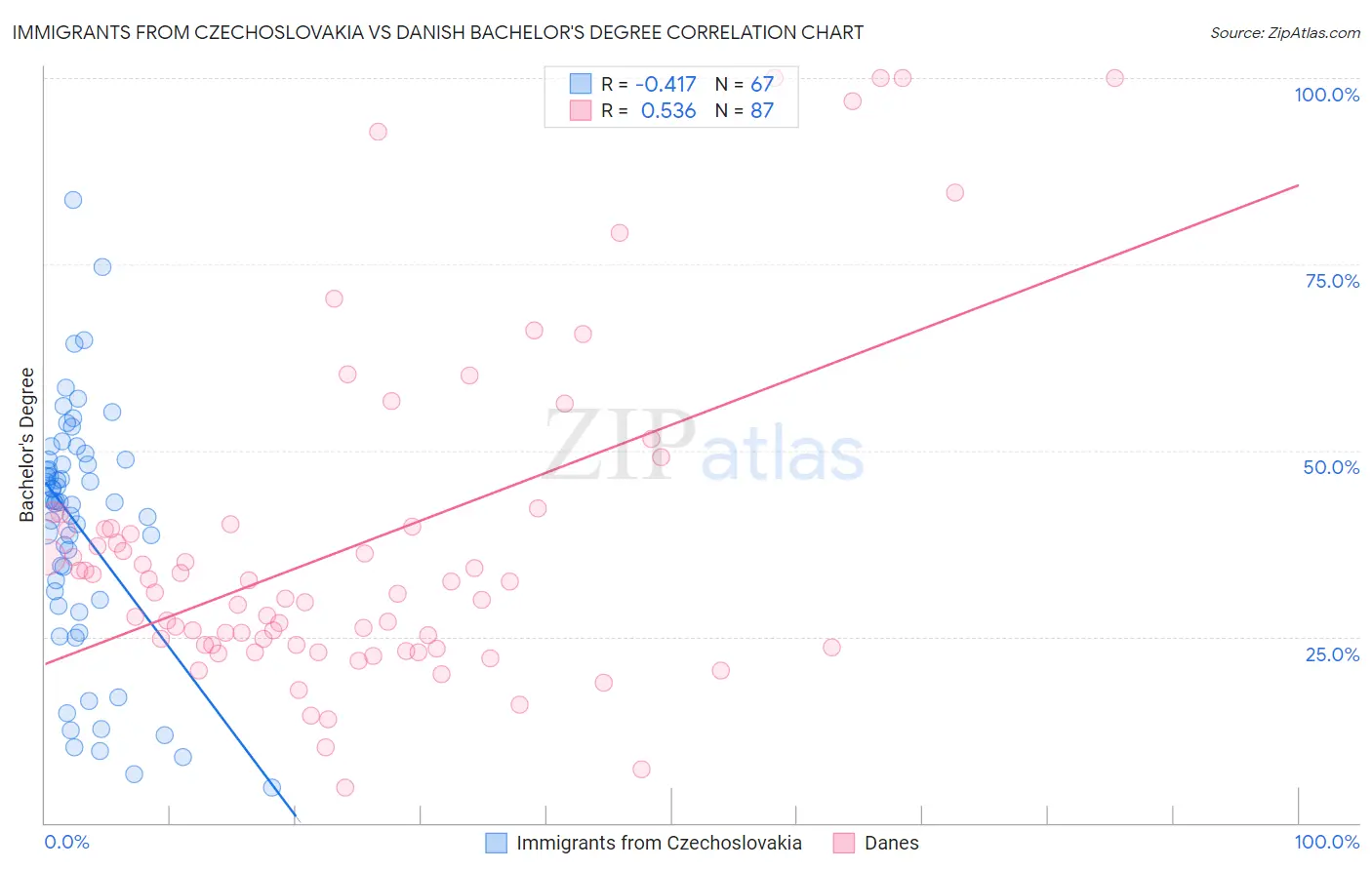 Immigrants from Czechoslovakia vs Danish Bachelor's Degree
