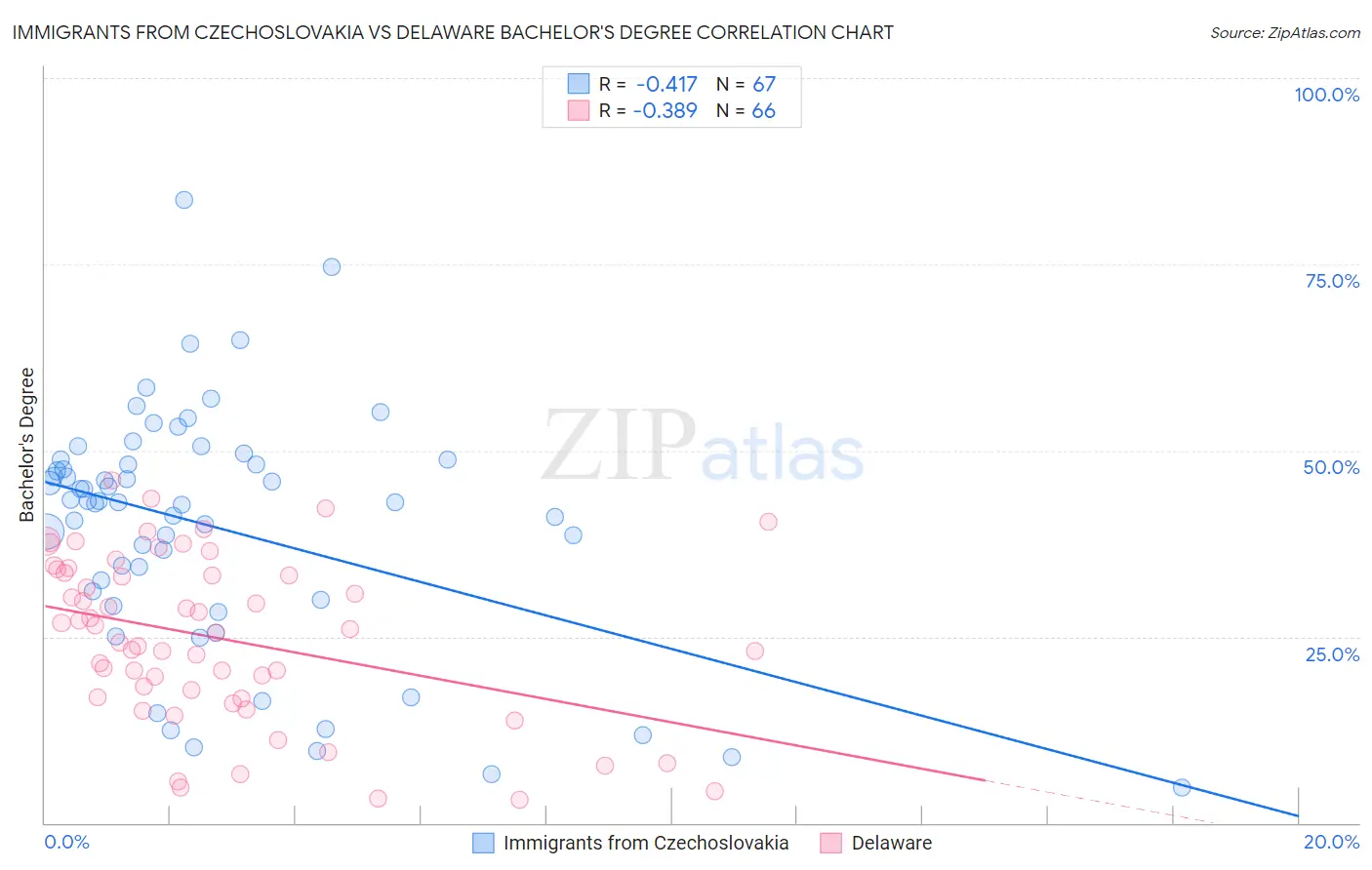 Immigrants from Czechoslovakia vs Delaware Bachelor's Degree