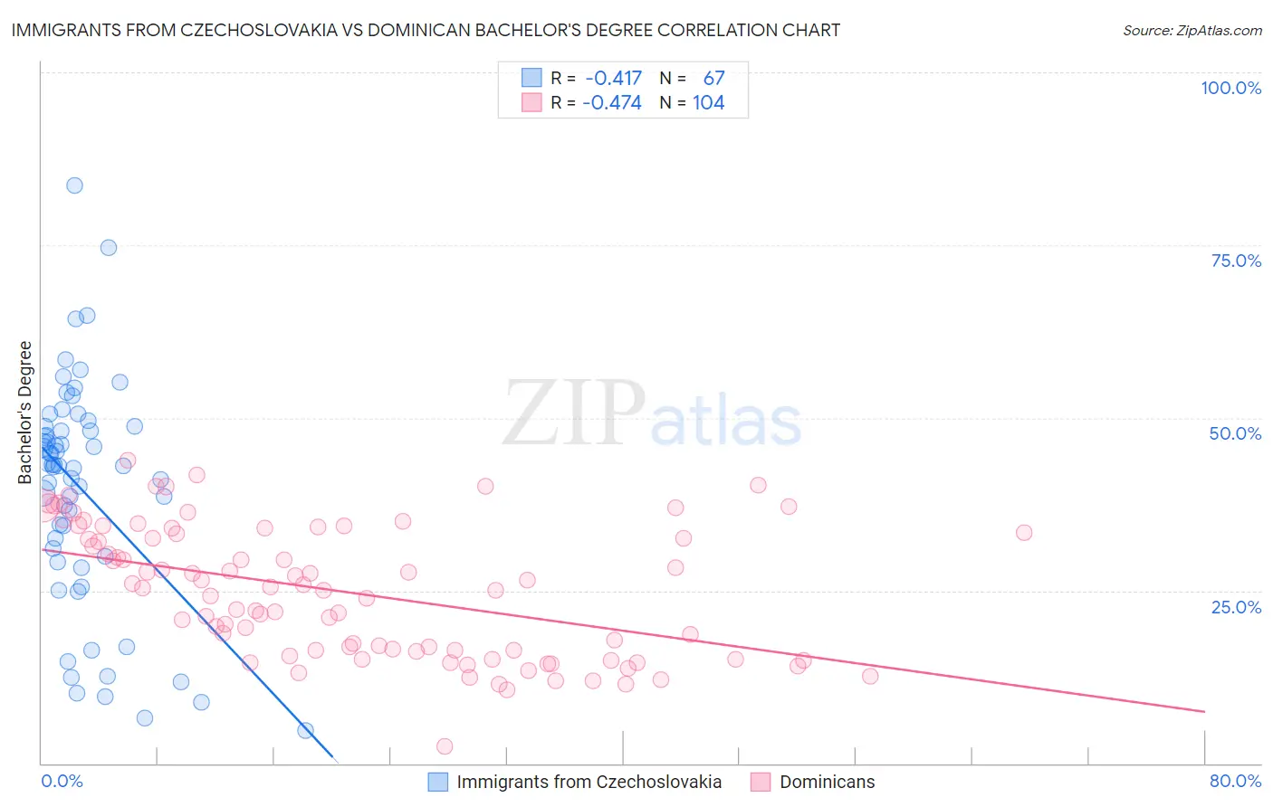 Immigrants from Czechoslovakia vs Dominican Bachelor's Degree