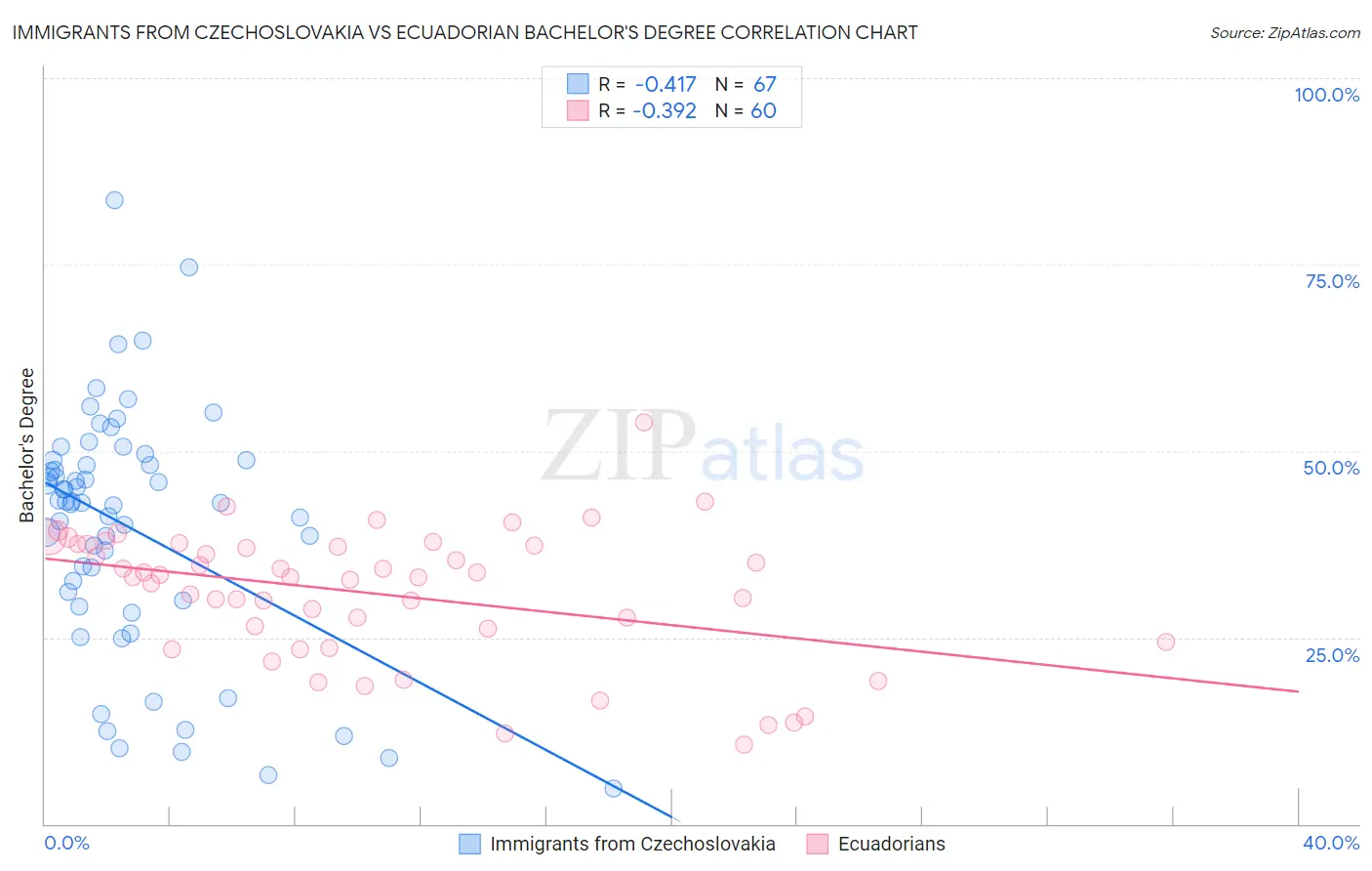 Immigrants from Czechoslovakia vs Ecuadorian Bachelor's Degree