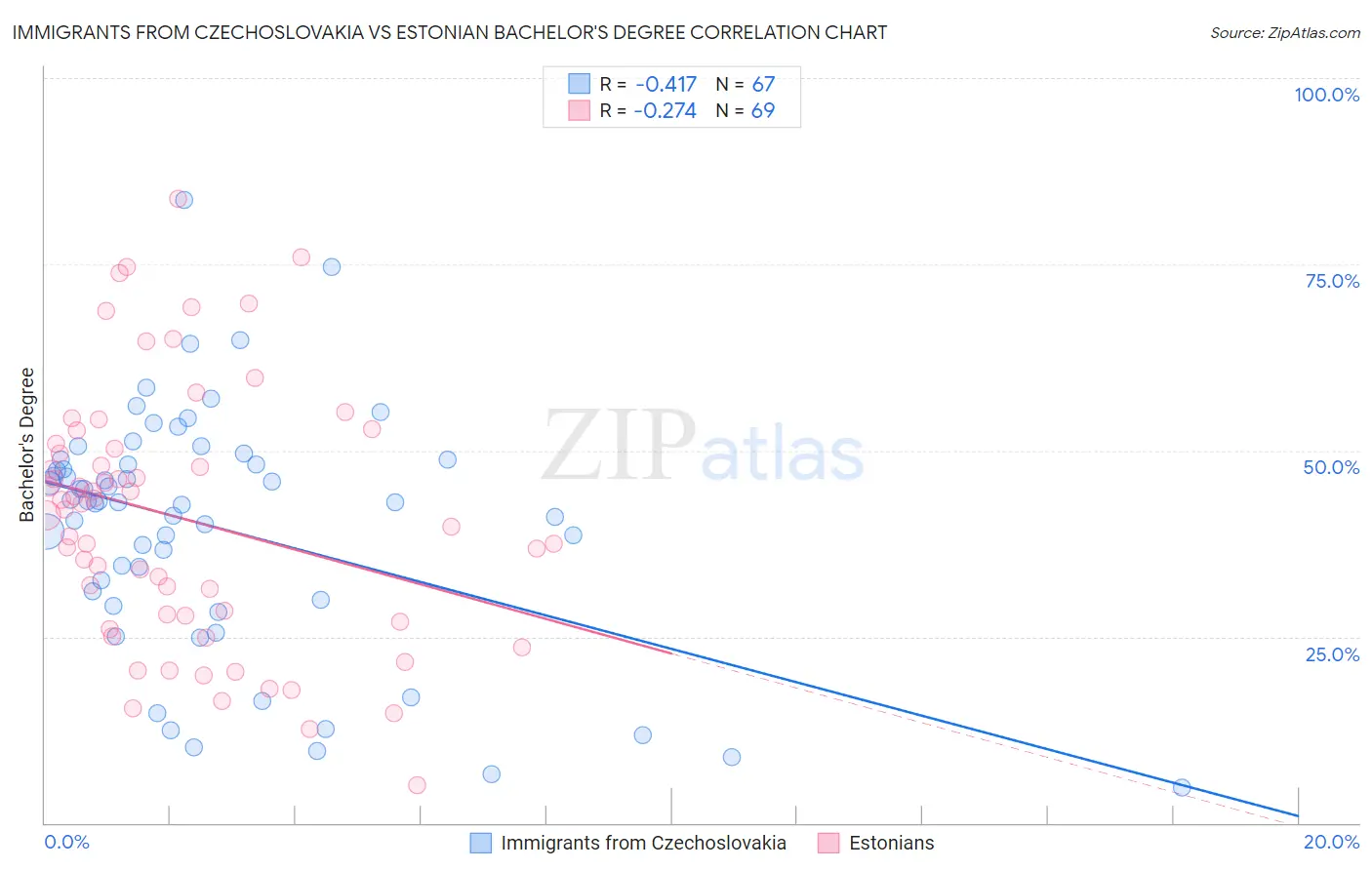 Immigrants from Czechoslovakia vs Estonian Bachelor's Degree