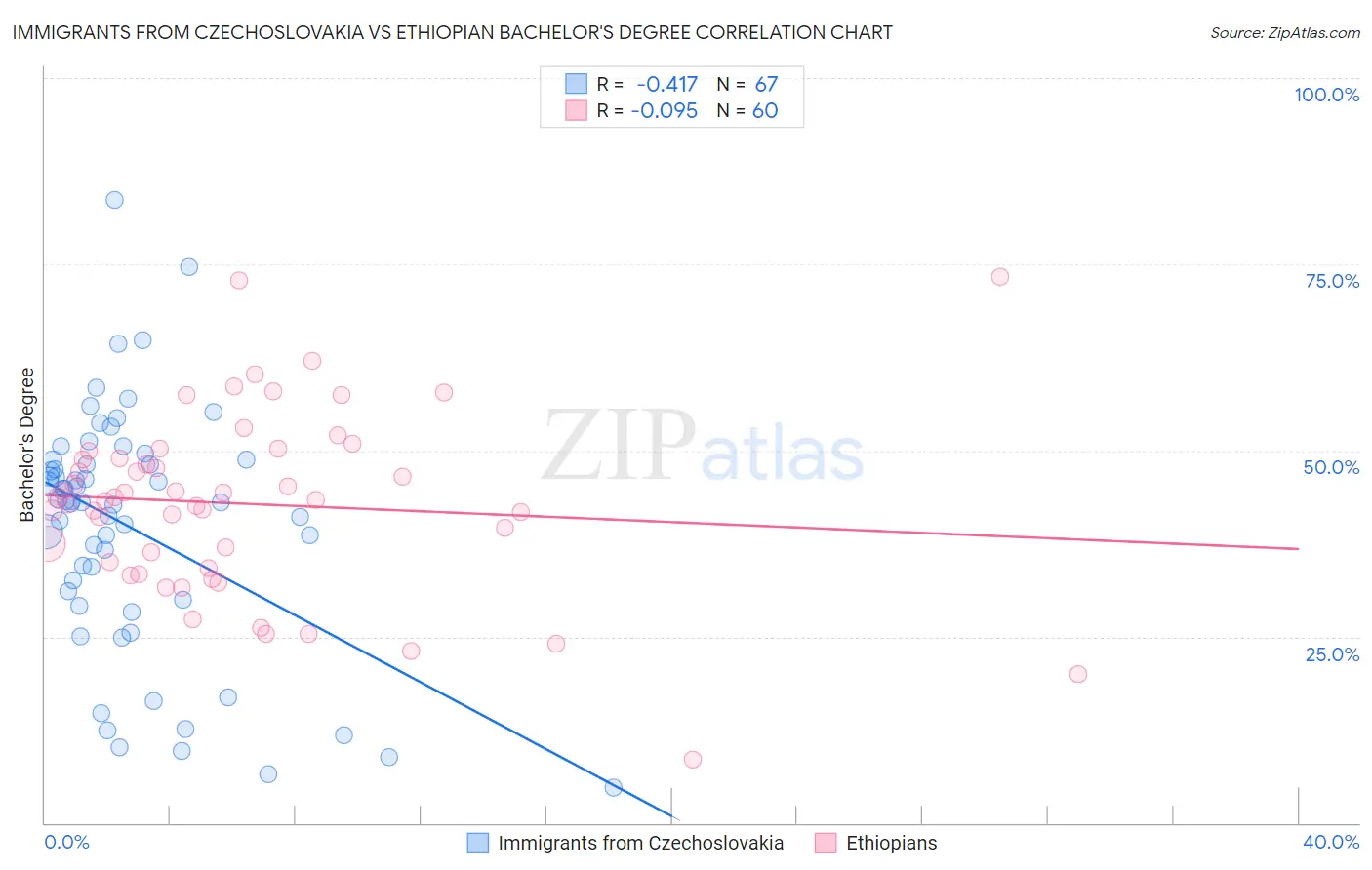 Immigrants from Czechoslovakia vs Ethiopian Bachelor's Degree