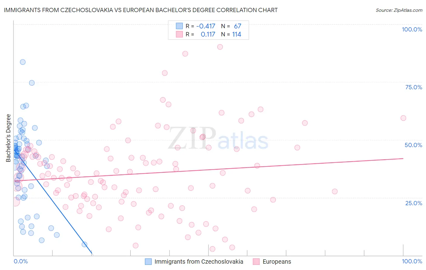 Immigrants from Czechoslovakia vs European Bachelor's Degree