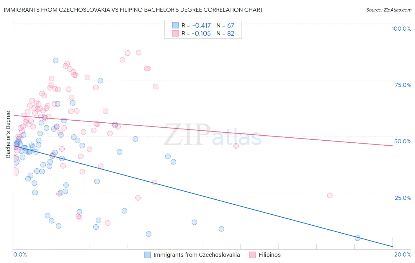 Immigrants from Czechoslovakia vs Filipino Bachelor's Degree