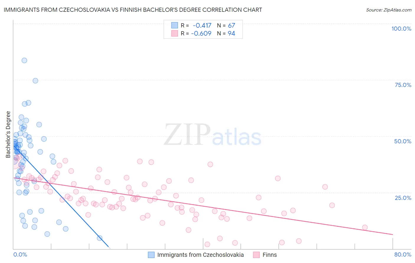 Immigrants from Czechoslovakia vs Finnish Bachelor's Degree