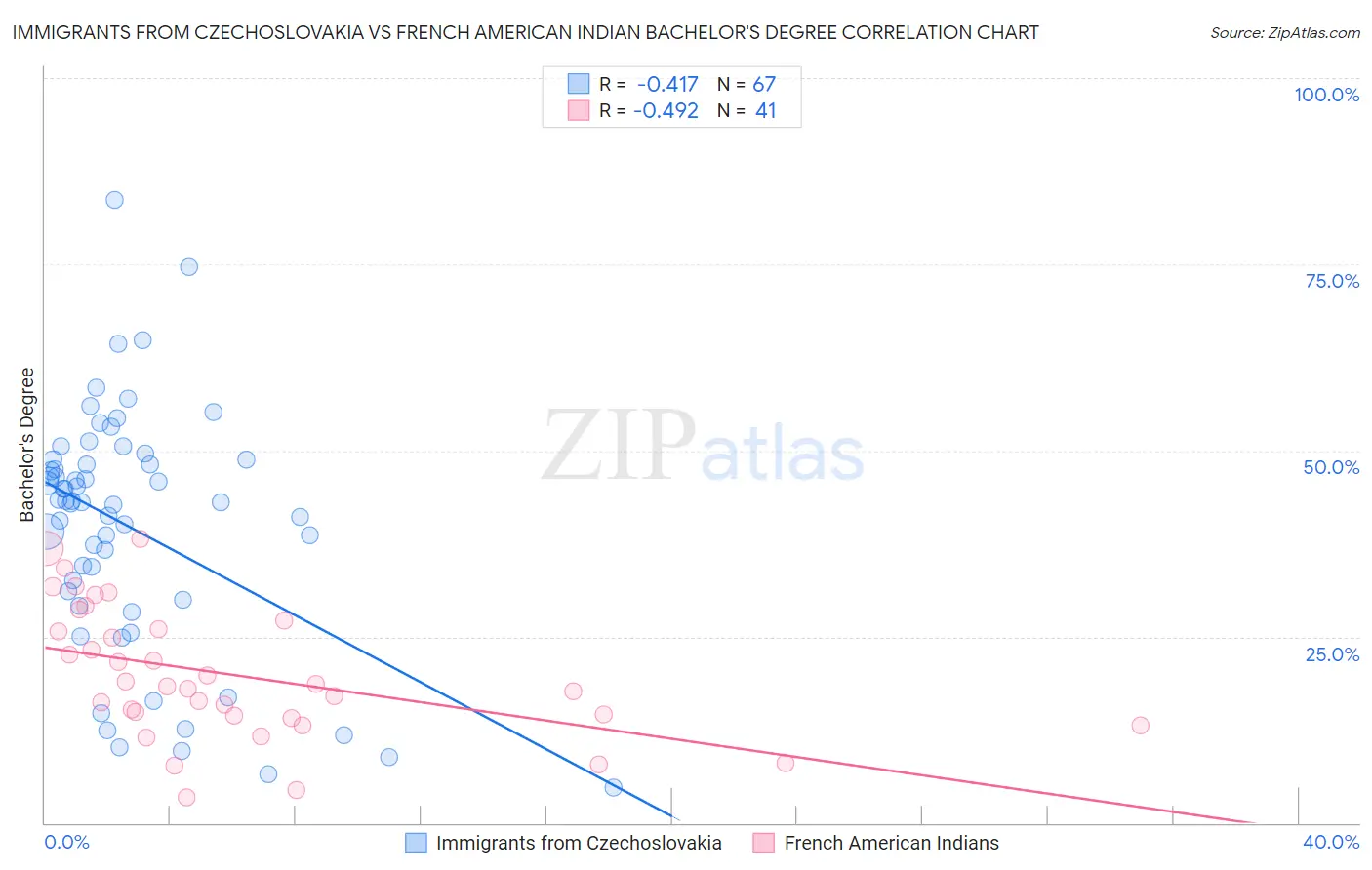 Immigrants from Czechoslovakia vs French American Indian Bachelor's Degree