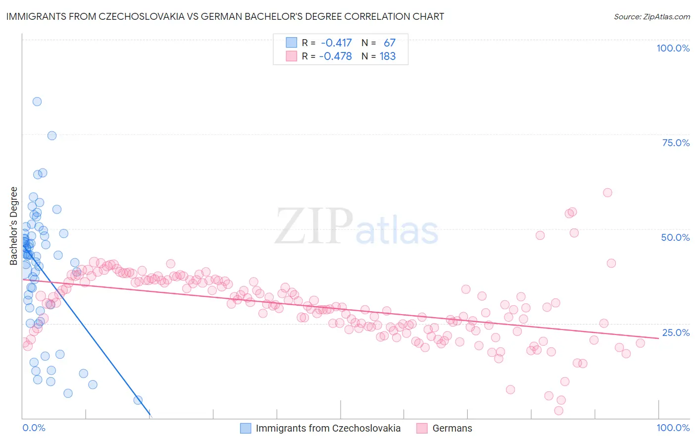 Immigrants from Czechoslovakia vs German Bachelor's Degree