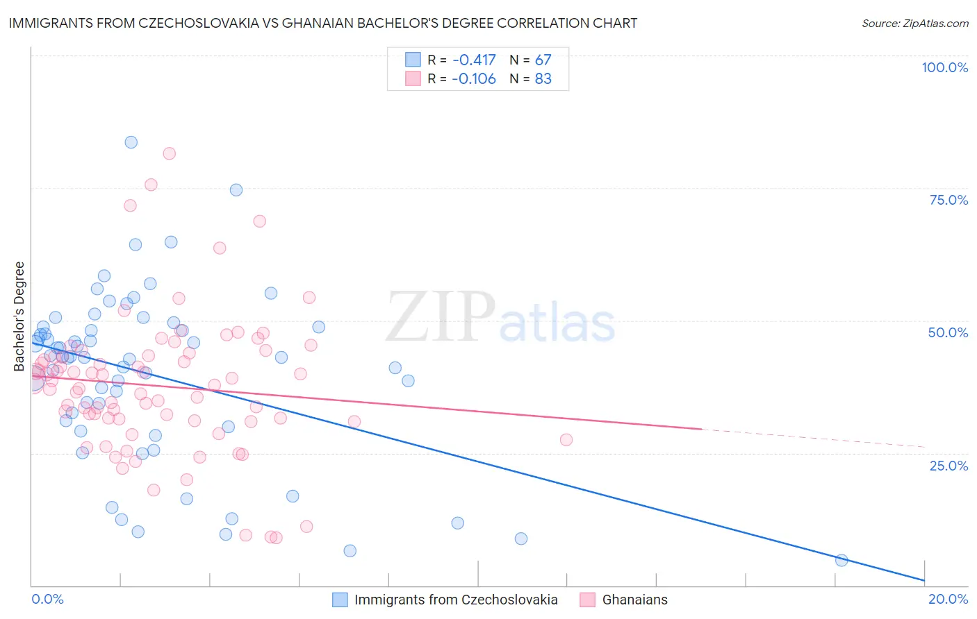 Immigrants from Czechoslovakia vs Ghanaian Bachelor's Degree