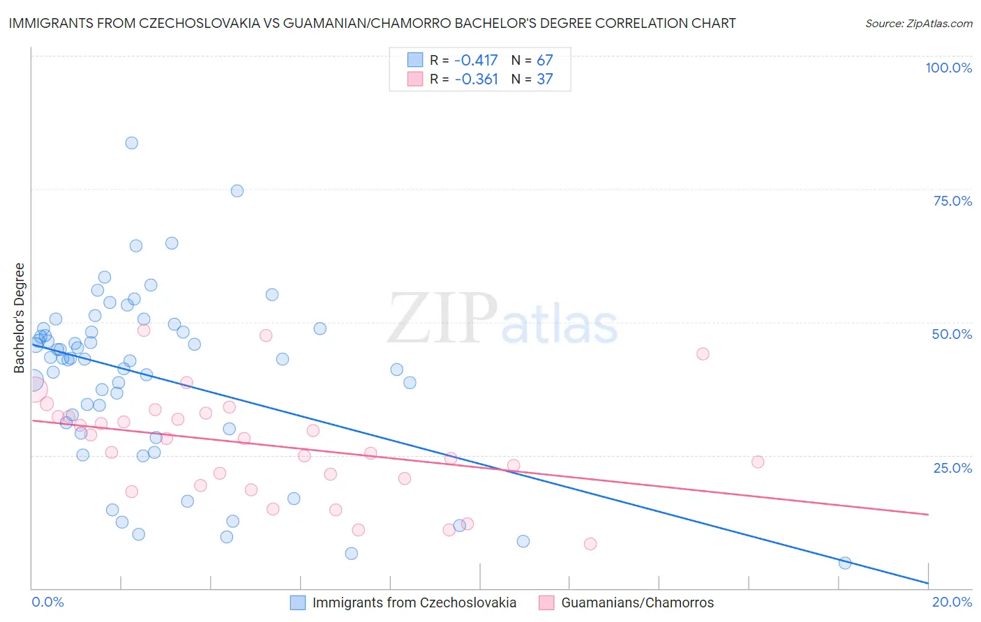 Immigrants from Czechoslovakia vs Guamanian/Chamorro Bachelor's Degree