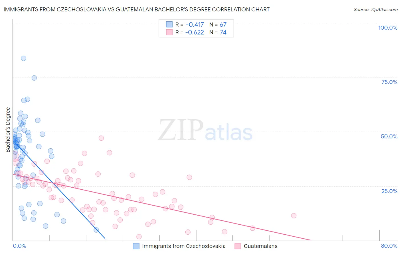 Immigrants from Czechoslovakia vs Guatemalan Bachelor's Degree
