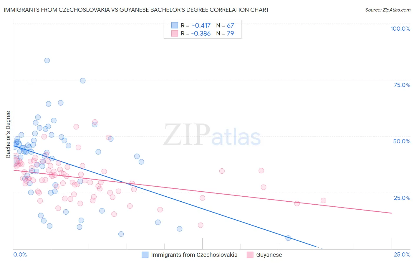 Immigrants from Czechoslovakia vs Guyanese Bachelor's Degree