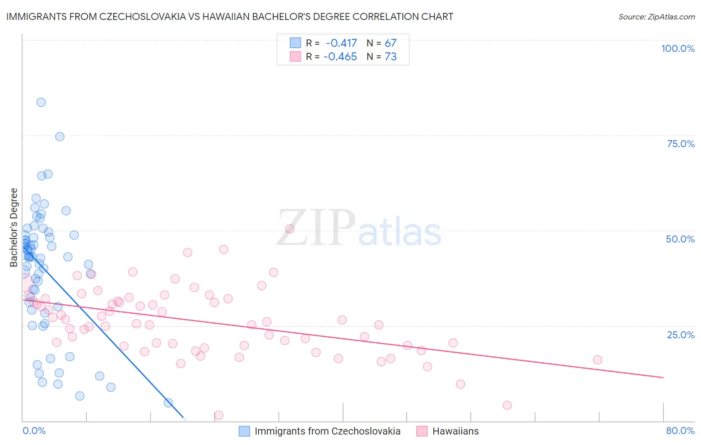 Immigrants from Czechoslovakia vs Hawaiian Bachelor's Degree