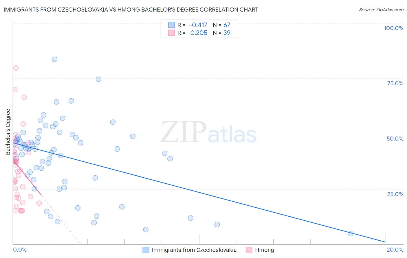 Immigrants from Czechoslovakia vs Hmong Bachelor's Degree