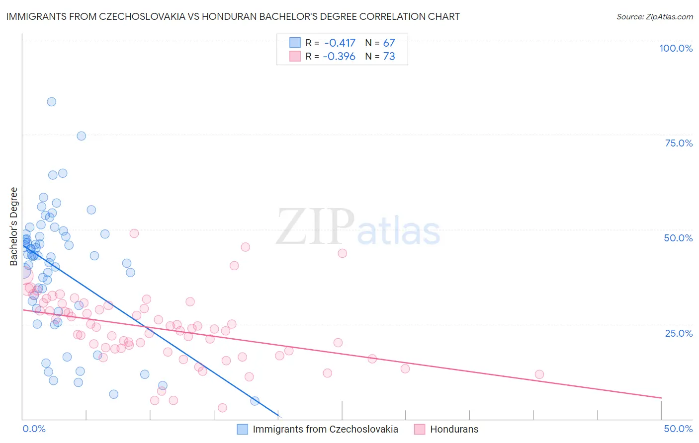Immigrants from Czechoslovakia vs Honduran Bachelor's Degree