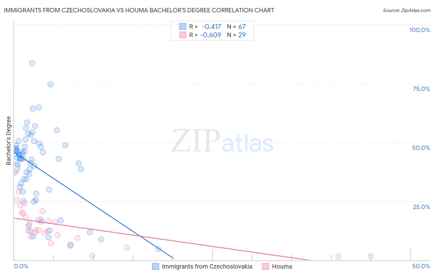 Immigrants from Czechoslovakia vs Houma Bachelor's Degree