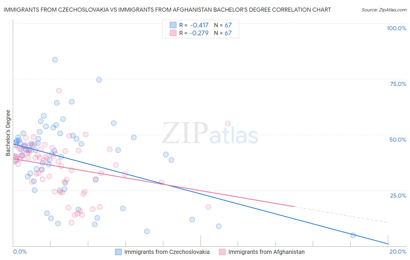 Immigrants from Czechoslovakia vs Immigrants from Afghanistan Bachelor's Degree