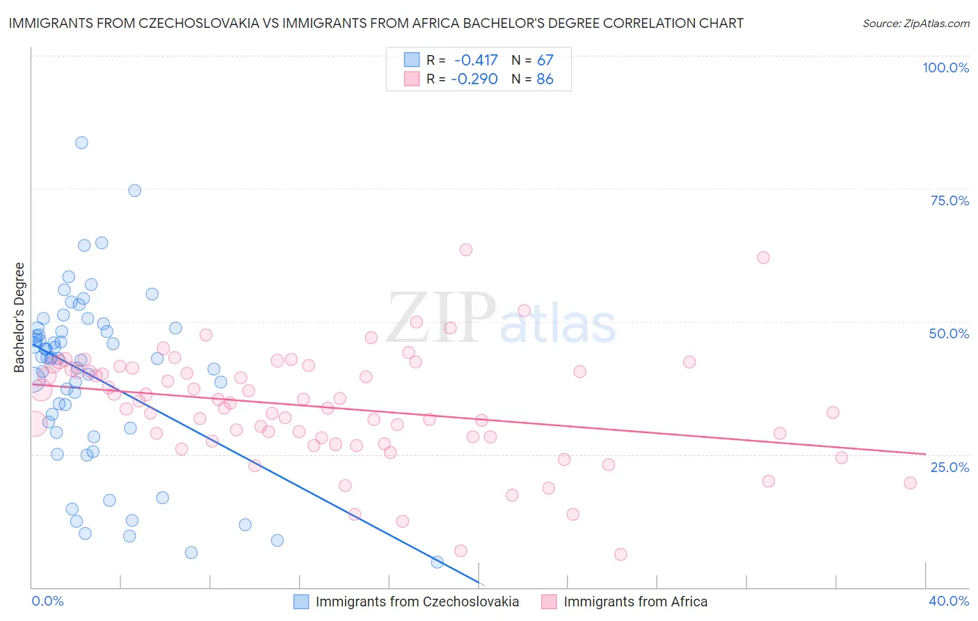 Immigrants from Czechoslovakia vs Immigrants from Africa Bachelor's Degree